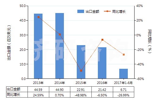 2013-2017年6月中國聚四亞甲基醚二醇(HS39072010)出口總額及增速統(tǒng)計